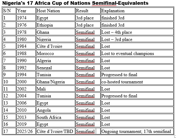 As Nigeria prepare to confront Morocco in a defining Africa Cup of Nations encounter, they do so with history not as baggage, but as armour. This is a team for whom AFCON is neither an abstract ambition nor an unresolved dream, but a familiar battleground etched deep into national memory. While others approach the tournament as a test of identity, Nigeria arrive as custodians of its traditions—hardened by decades of triumph, tempered by heartbreak, and renewed through constant reinvention. To understand what Nigeria bring into this showdown, one must first appreciate their enduring, almost instinctive bond with the Africa Cup of Nations. Nigeria’s AFCON story is written in bold strokes, forged through cycles of ascent, collapse, and return. Making their tournament debut in 1963, the Super Eagles quickly evolved into one of Africa’s most consistent and feared presences. From the outset, Nigerian football embraced a distinctive synthesis of athletic power, expressive flair, and competitive edge. AFCON suited Nigeria’s temperament perfectly: intense, volatile, and unrelenting—an arena that rewards courage, resilience, and adaptability. Where others sought to impose order, Nigeria learned to thrive in confrontation.